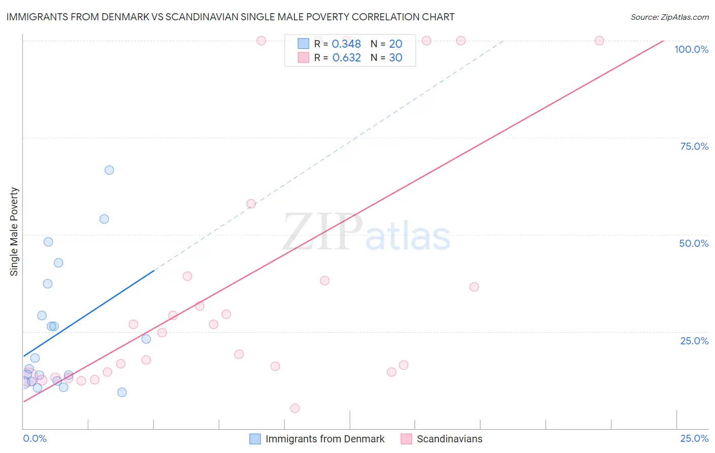 Immigrants from Denmark vs Scandinavian Single Male Poverty
