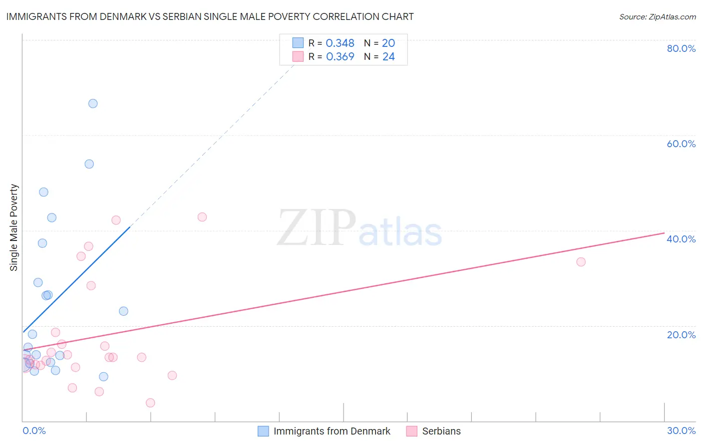Immigrants from Denmark vs Serbian Single Male Poverty