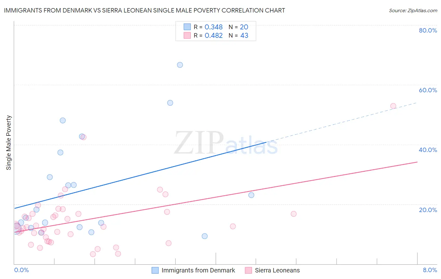 Immigrants from Denmark vs Sierra Leonean Single Male Poverty