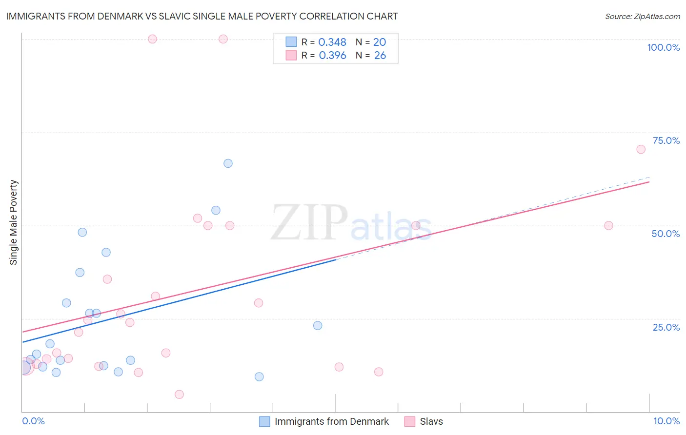 Immigrants from Denmark vs Slavic Single Male Poverty