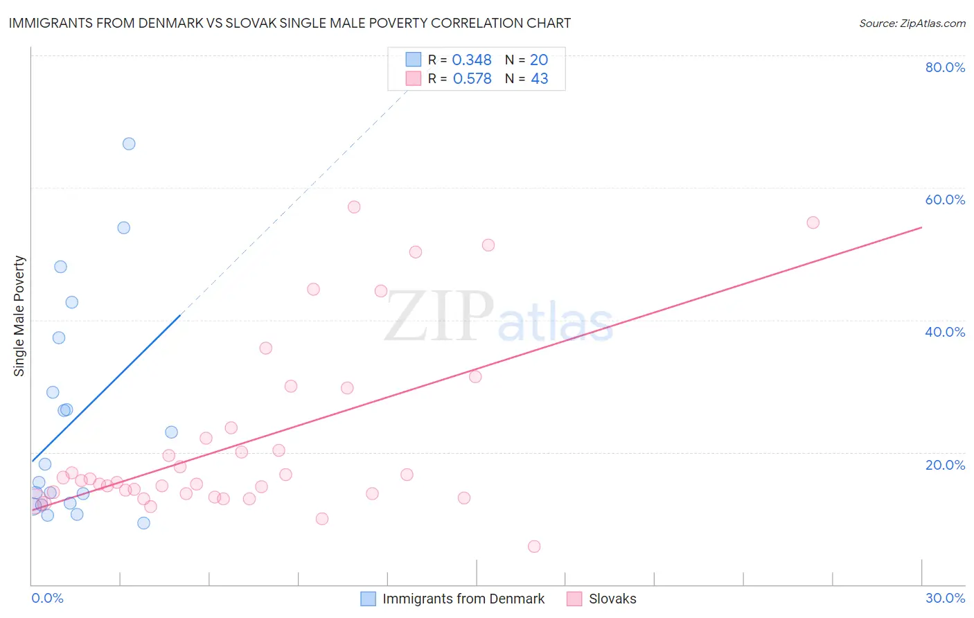 Immigrants from Denmark vs Slovak Single Male Poverty