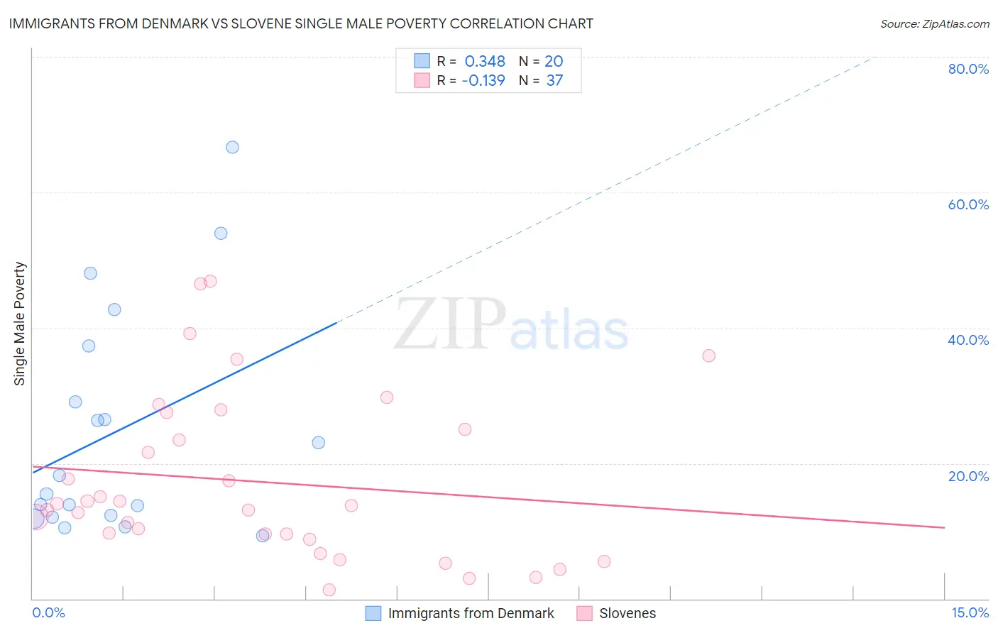 Immigrants from Denmark vs Slovene Single Male Poverty