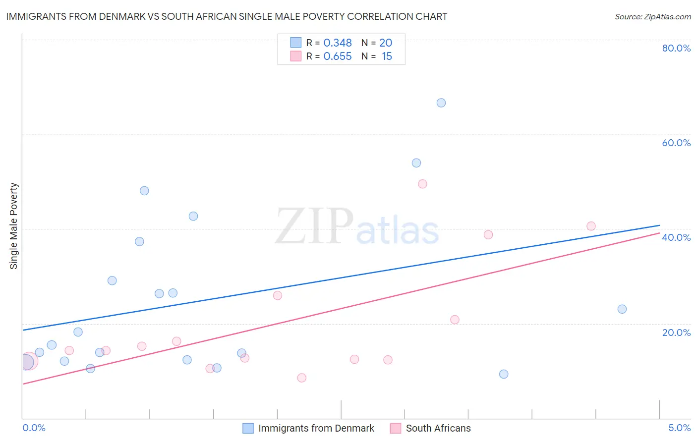 Immigrants from Denmark vs South African Single Male Poverty