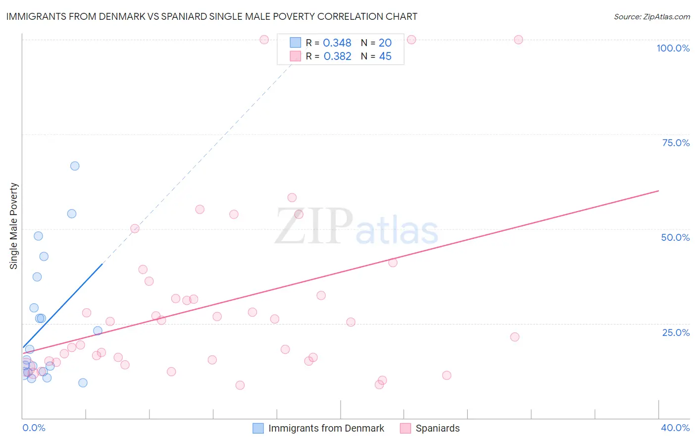 Immigrants from Denmark vs Spaniard Single Male Poverty