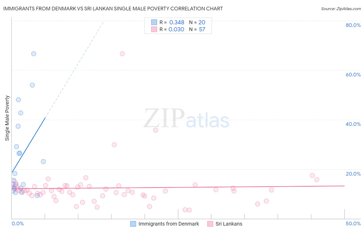 Immigrants from Denmark vs Sri Lankan Single Male Poverty