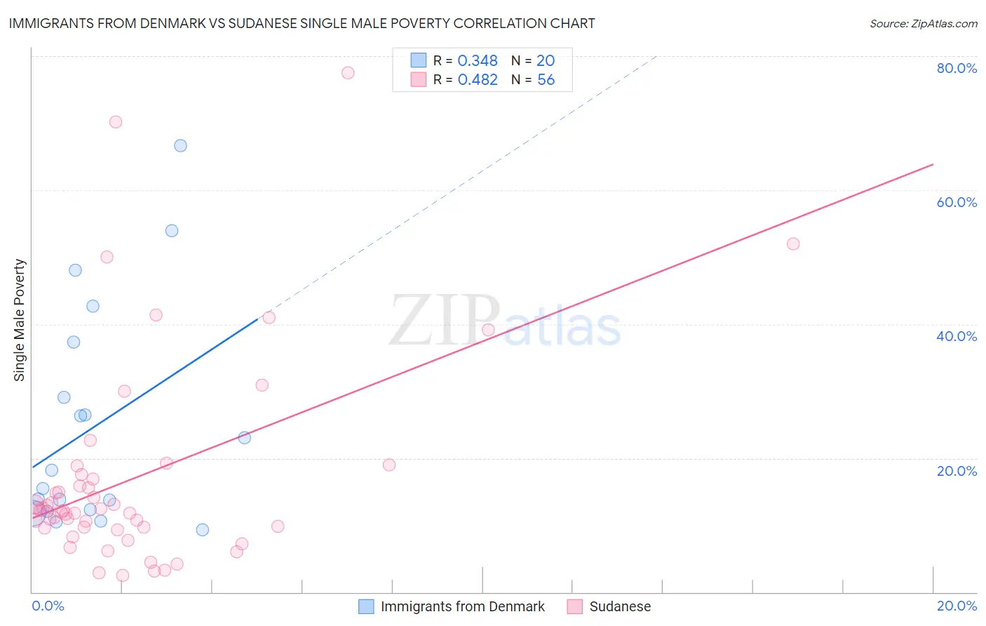 Immigrants from Denmark vs Sudanese Single Male Poverty