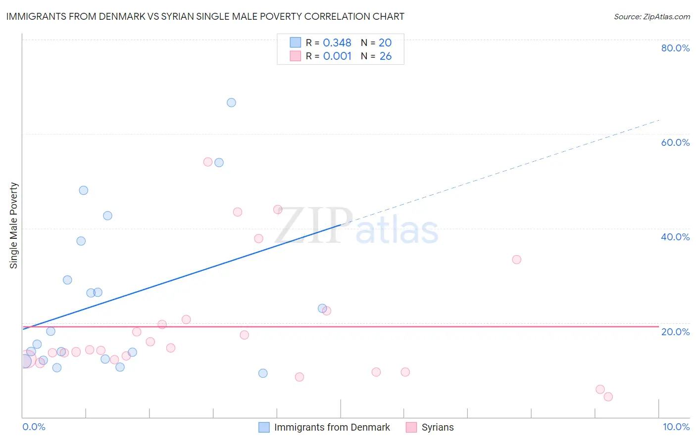 Immigrants from Denmark vs Syrian Single Male Poverty