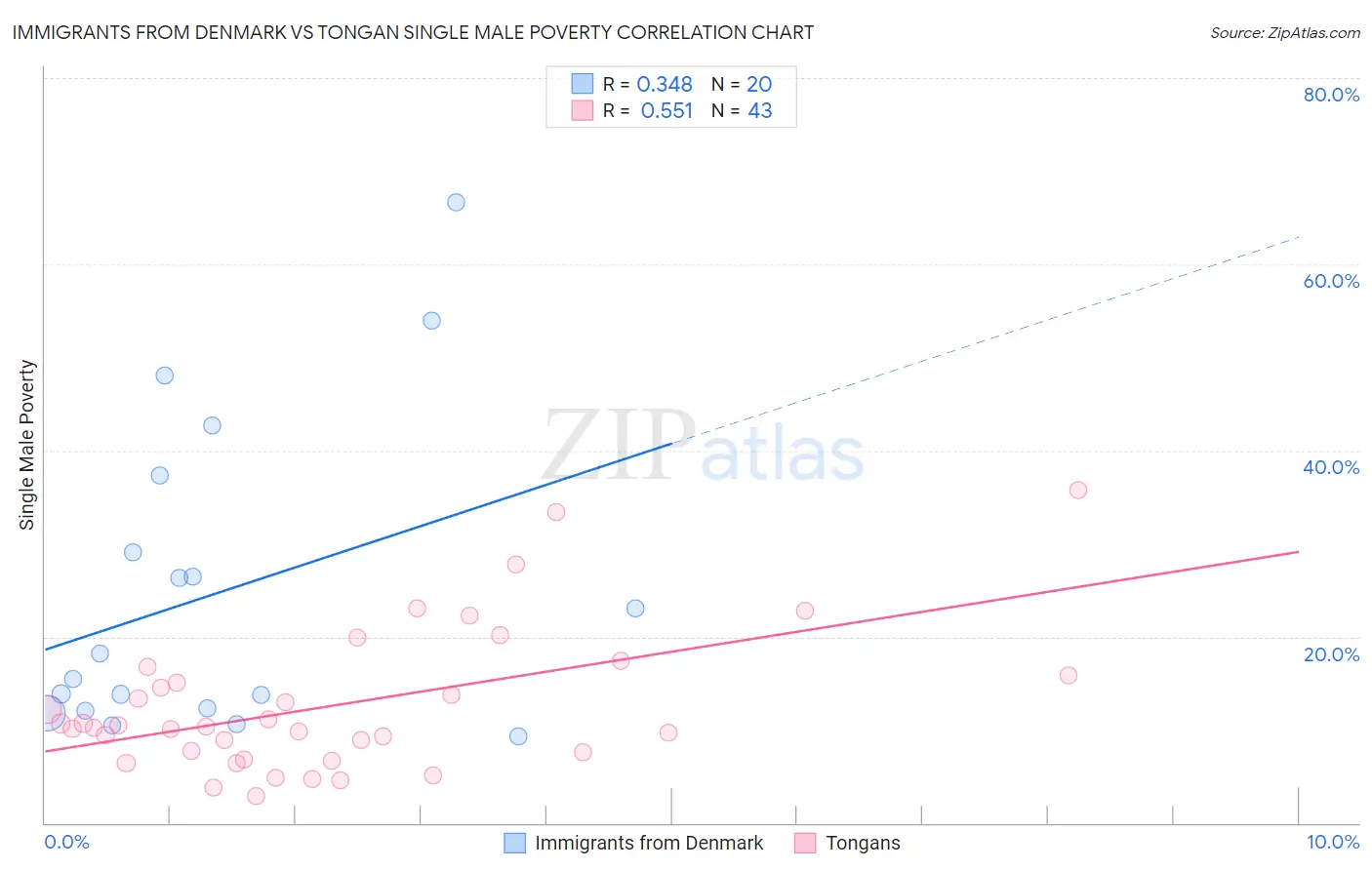 Immigrants from Denmark vs Tongan Single Male Poverty