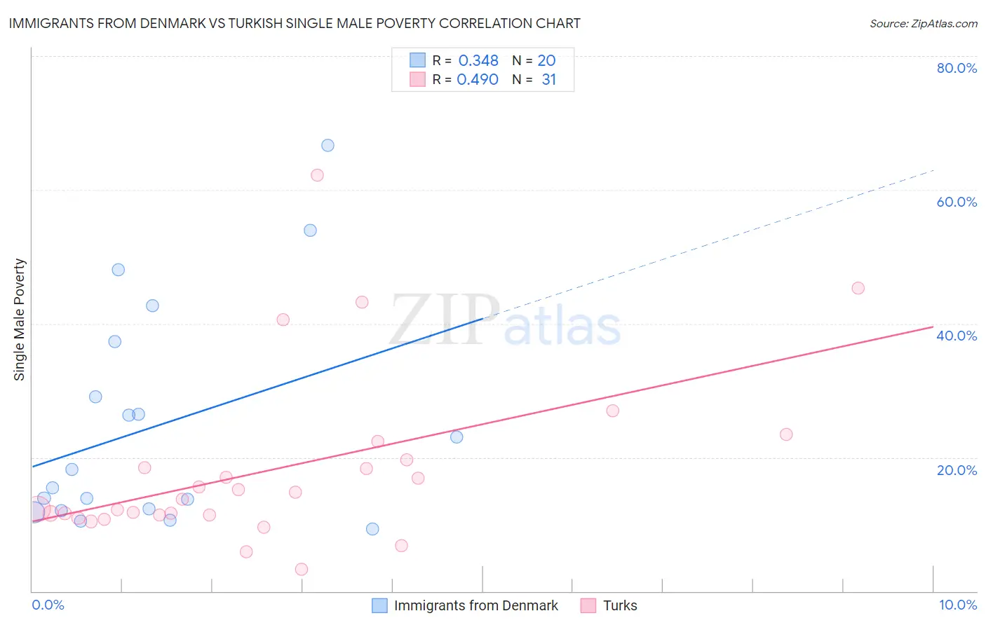 Immigrants from Denmark vs Turkish Single Male Poverty