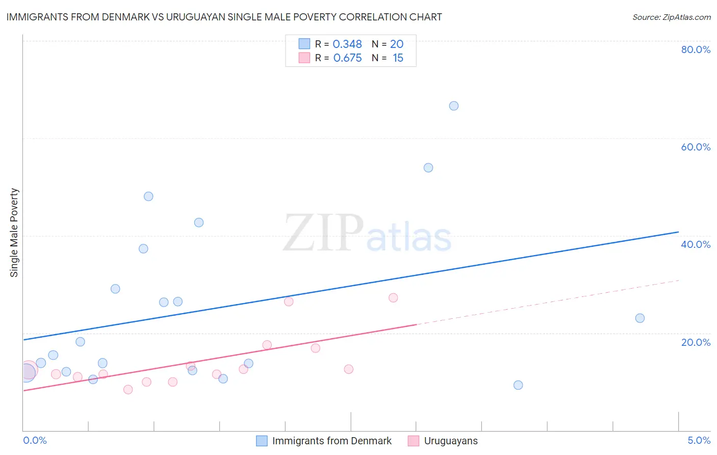 Immigrants from Denmark vs Uruguayan Single Male Poverty