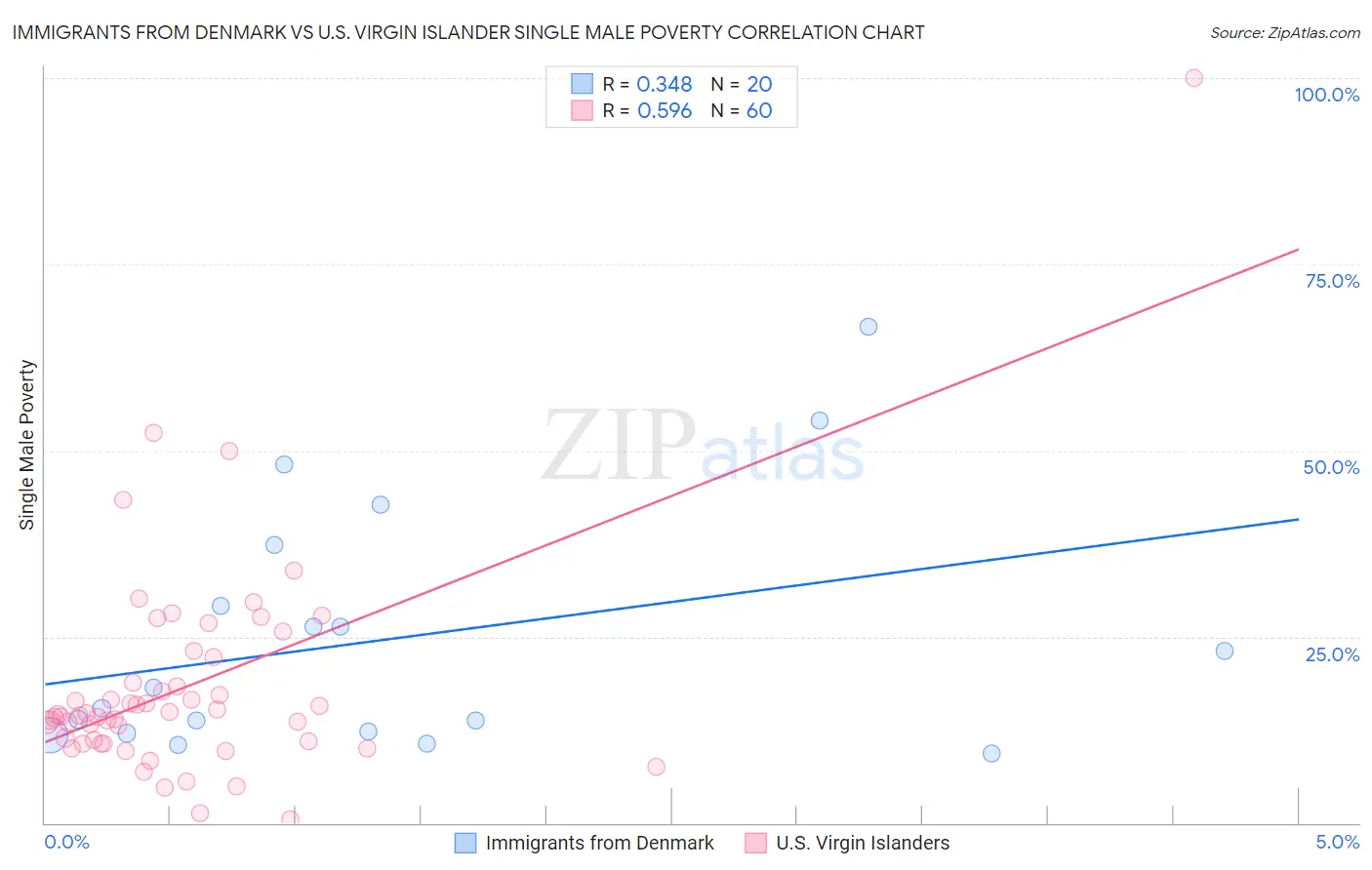 Immigrants from Denmark vs U.S. Virgin Islander Single Male Poverty