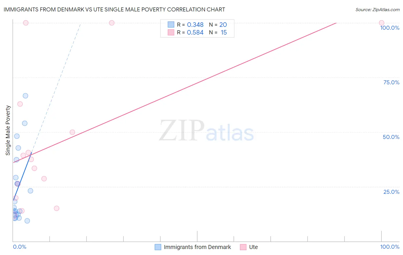 Immigrants from Denmark vs Ute Single Male Poverty