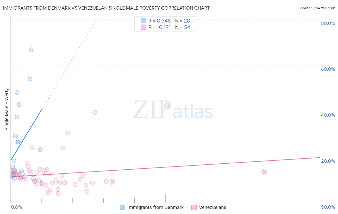 Immigrants from Denmark vs Venezuelan Single Male Poverty
