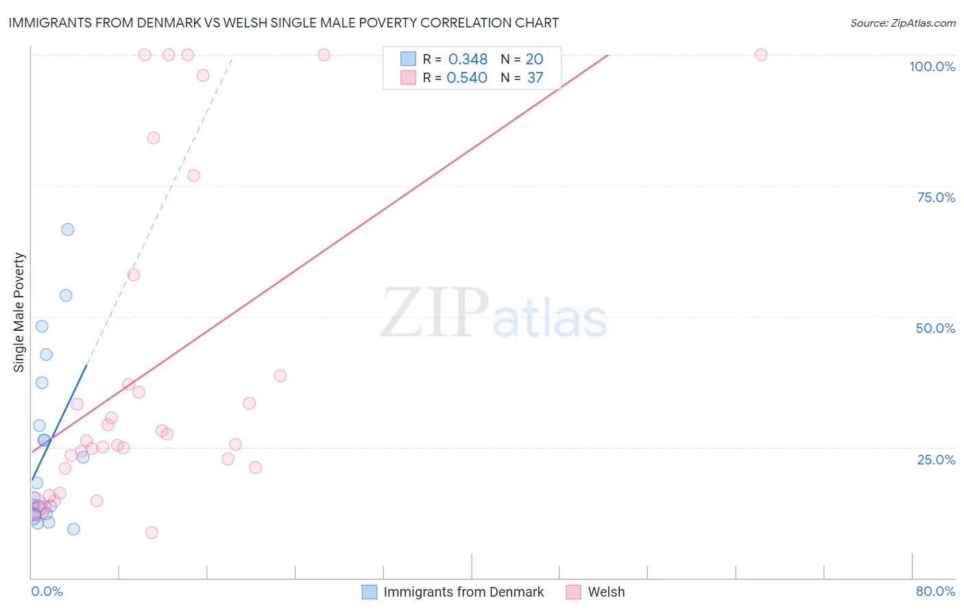 Immigrants from Denmark vs Welsh Single Male Poverty