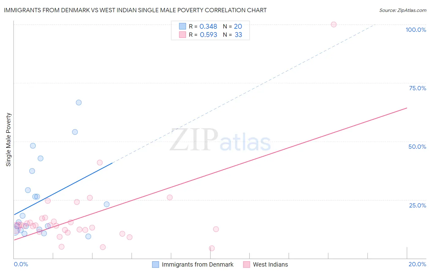 Immigrants from Denmark vs West Indian Single Male Poverty