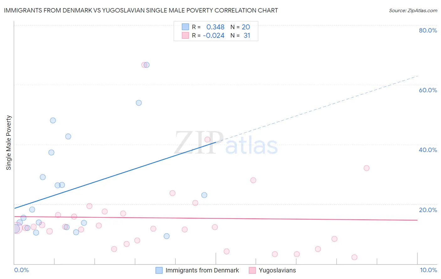 Immigrants from Denmark vs Yugoslavian Single Male Poverty