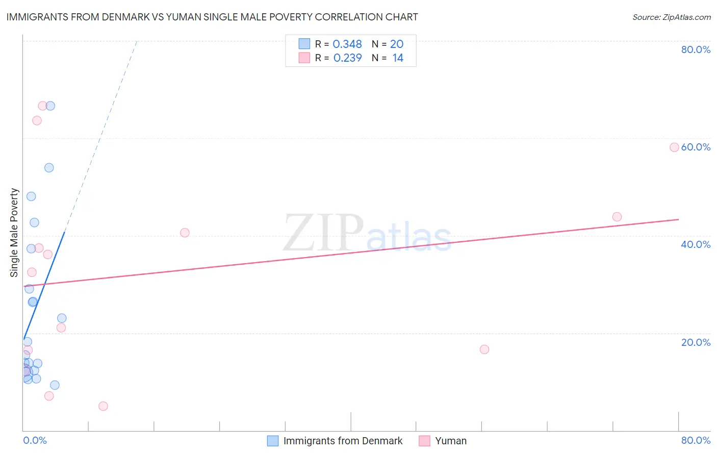Immigrants from Denmark vs Yuman Single Male Poverty