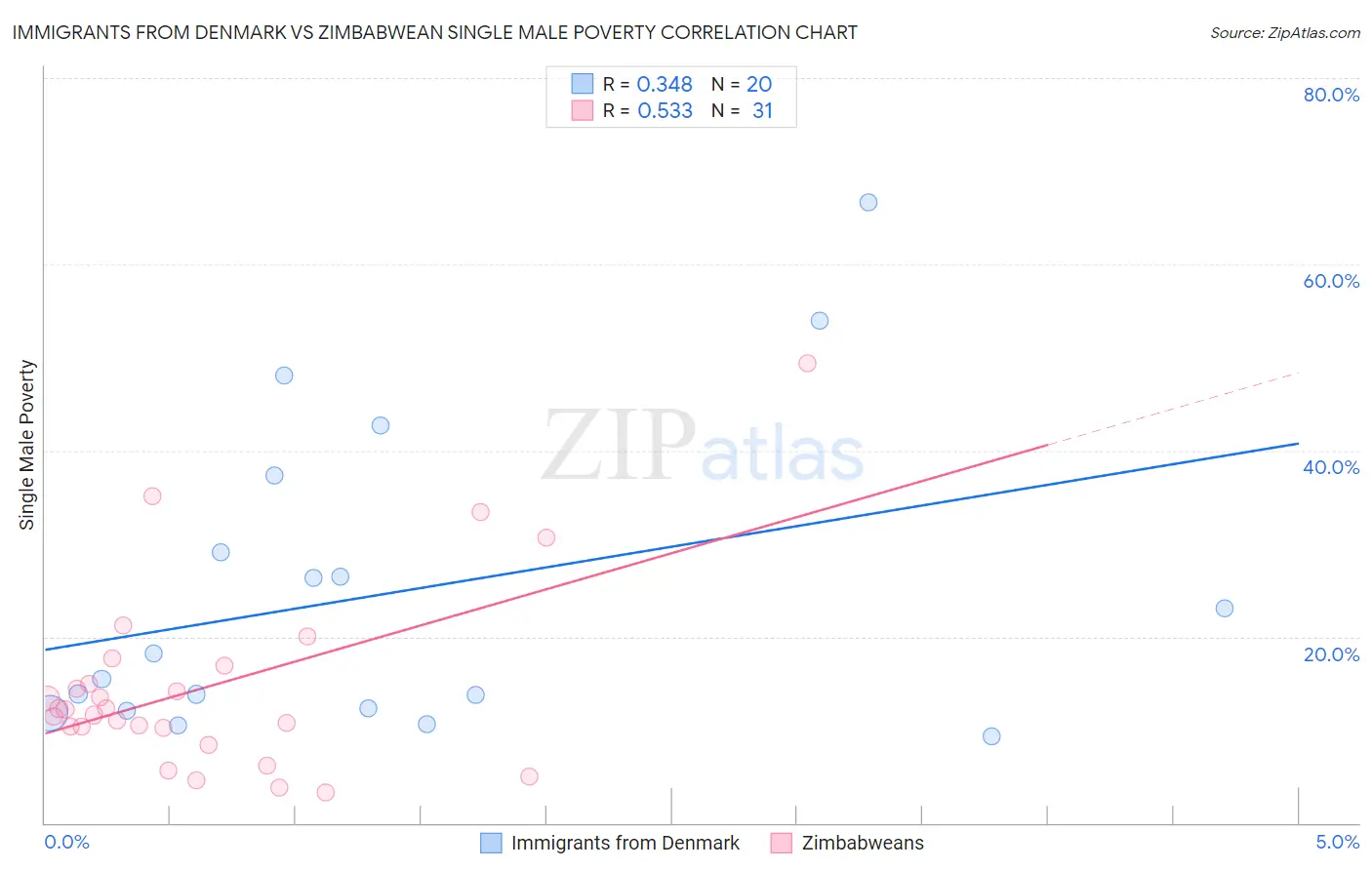 Immigrants from Denmark vs Zimbabwean Single Male Poverty