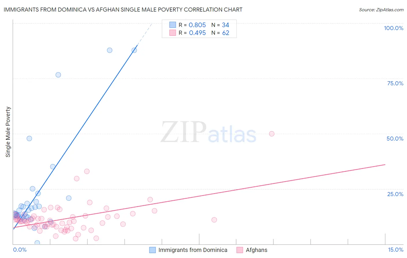 Immigrants from Dominica vs Afghan Single Male Poverty
