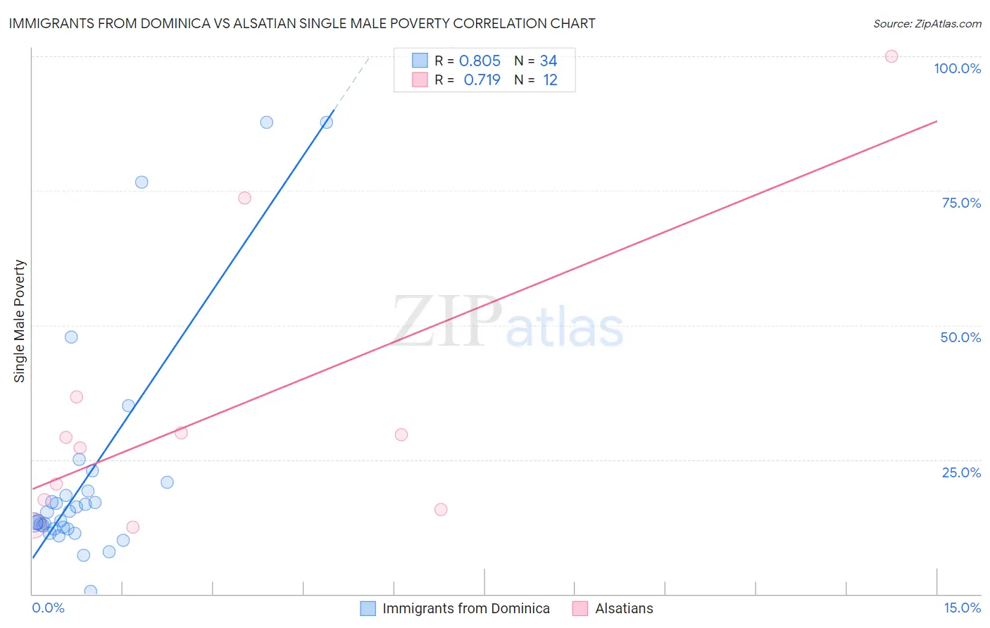 Immigrants from Dominica vs Alsatian Single Male Poverty