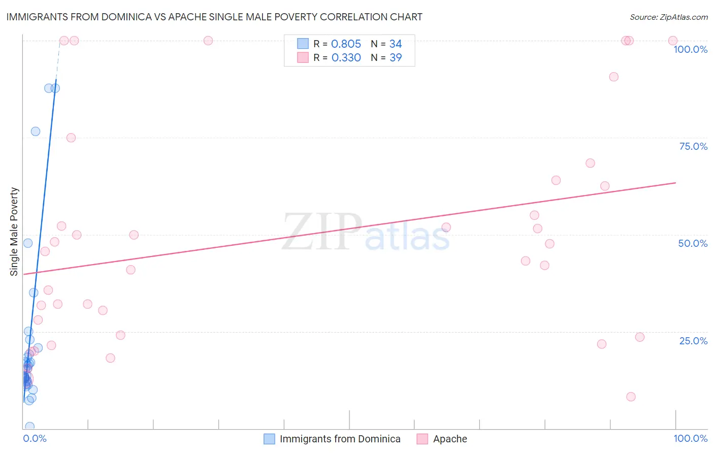 Immigrants from Dominica vs Apache Single Male Poverty