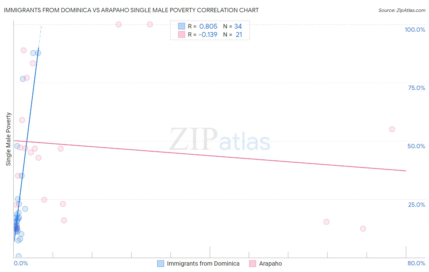 Immigrants from Dominica vs Arapaho Single Male Poverty