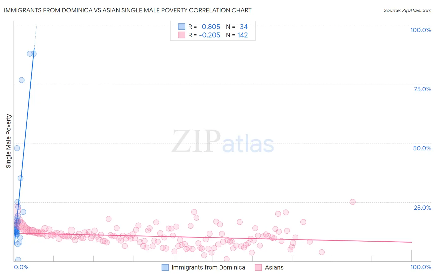 Immigrants from Dominica vs Asian Single Male Poverty