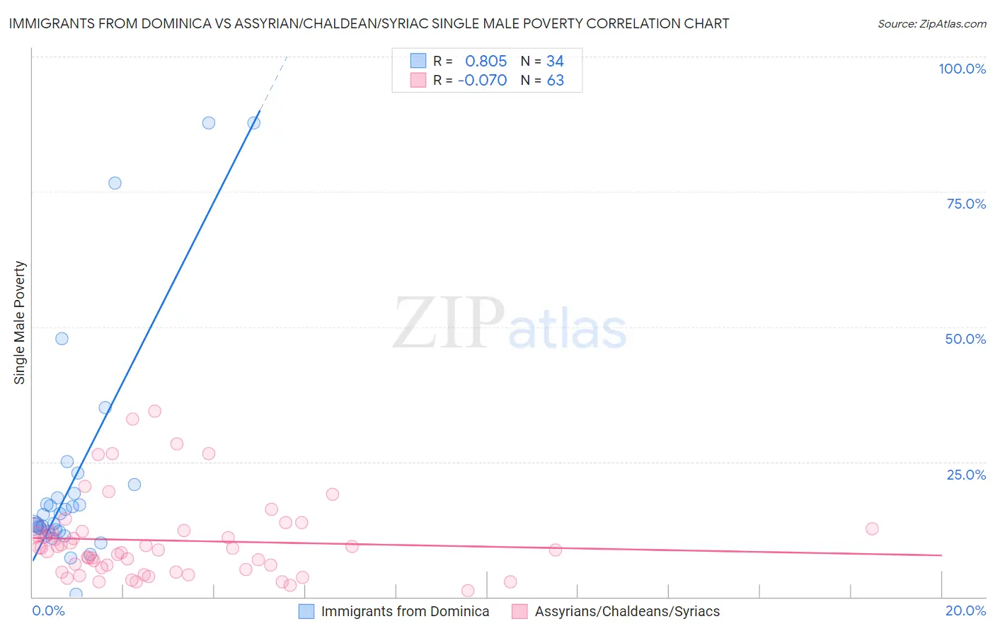Immigrants from Dominica vs Assyrian/Chaldean/Syriac Single Male Poverty