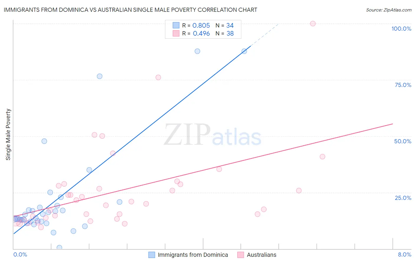 Immigrants from Dominica vs Australian Single Male Poverty