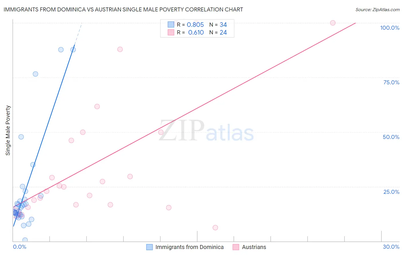 Immigrants from Dominica vs Austrian Single Male Poverty