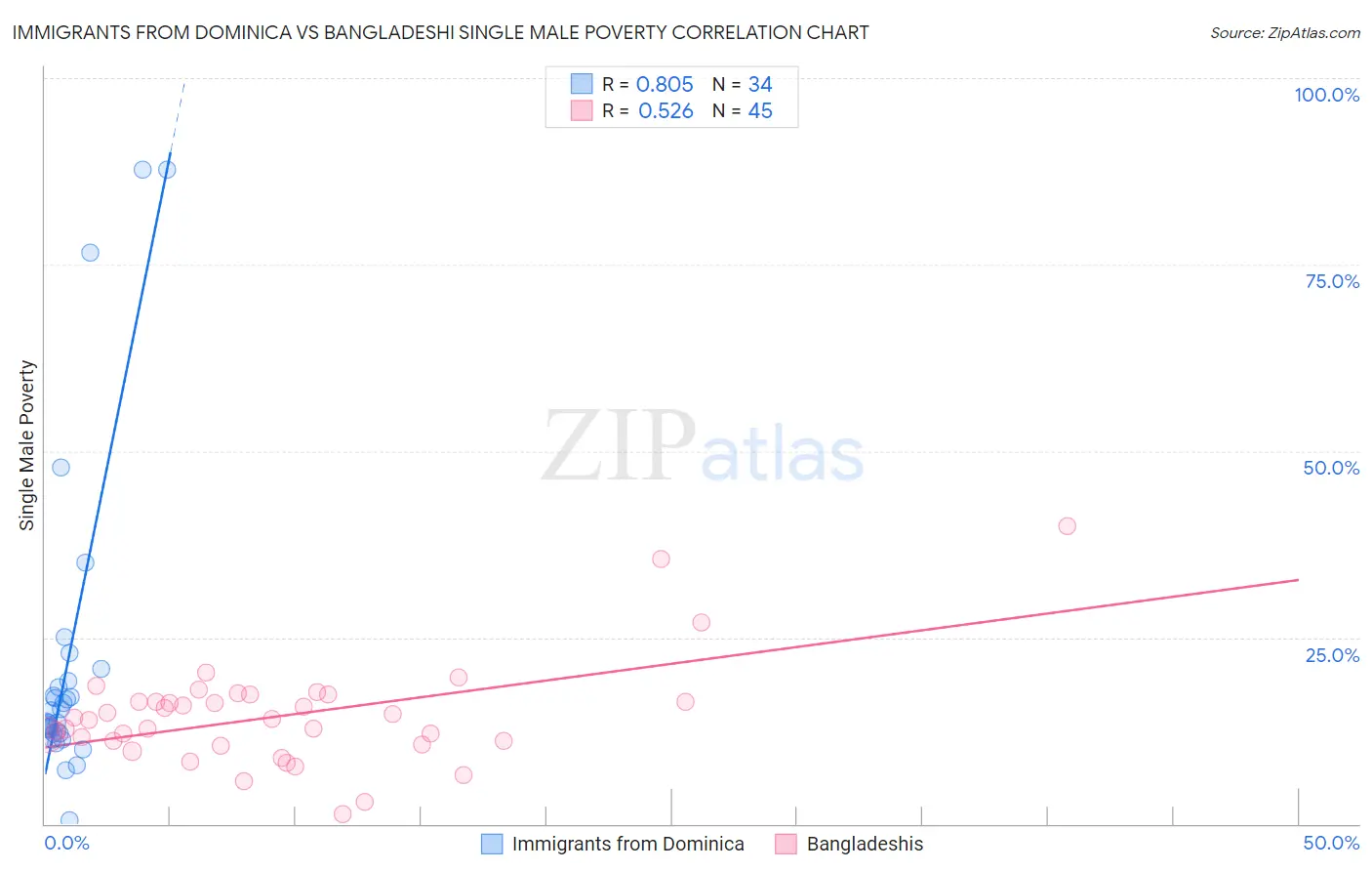 Immigrants from Dominica vs Bangladeshi Single Male Poverty