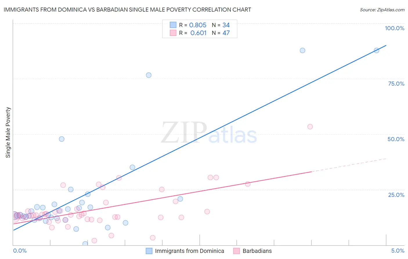 Immigrants from Dominica vs Barbadian Single Male Poverty