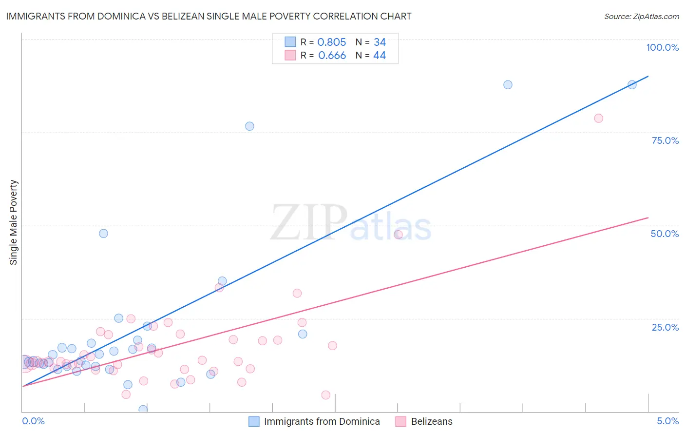 Immigrants from Dominica vs Belizean Single Male Poverty