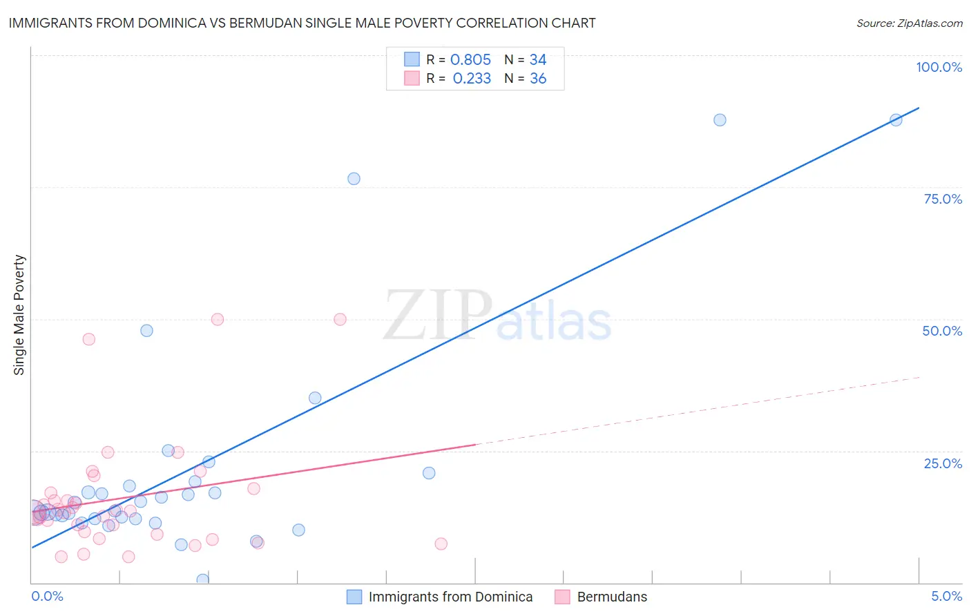 Immigrants from Dominica vs Bermudan Single Male Poverty