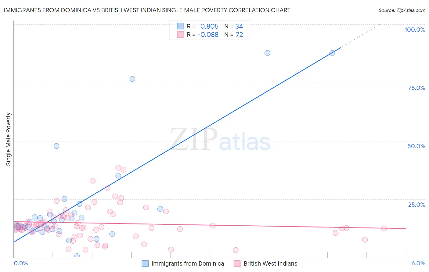 Immigrants from Dominica vs British West Indian Single Male Poverty
