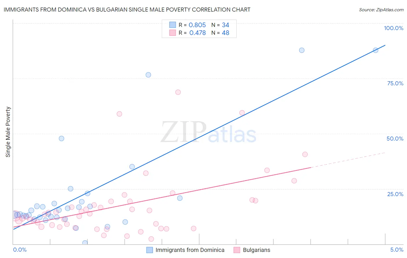 Immigrants from Dominica vs Bulgarian Single Male Poverty