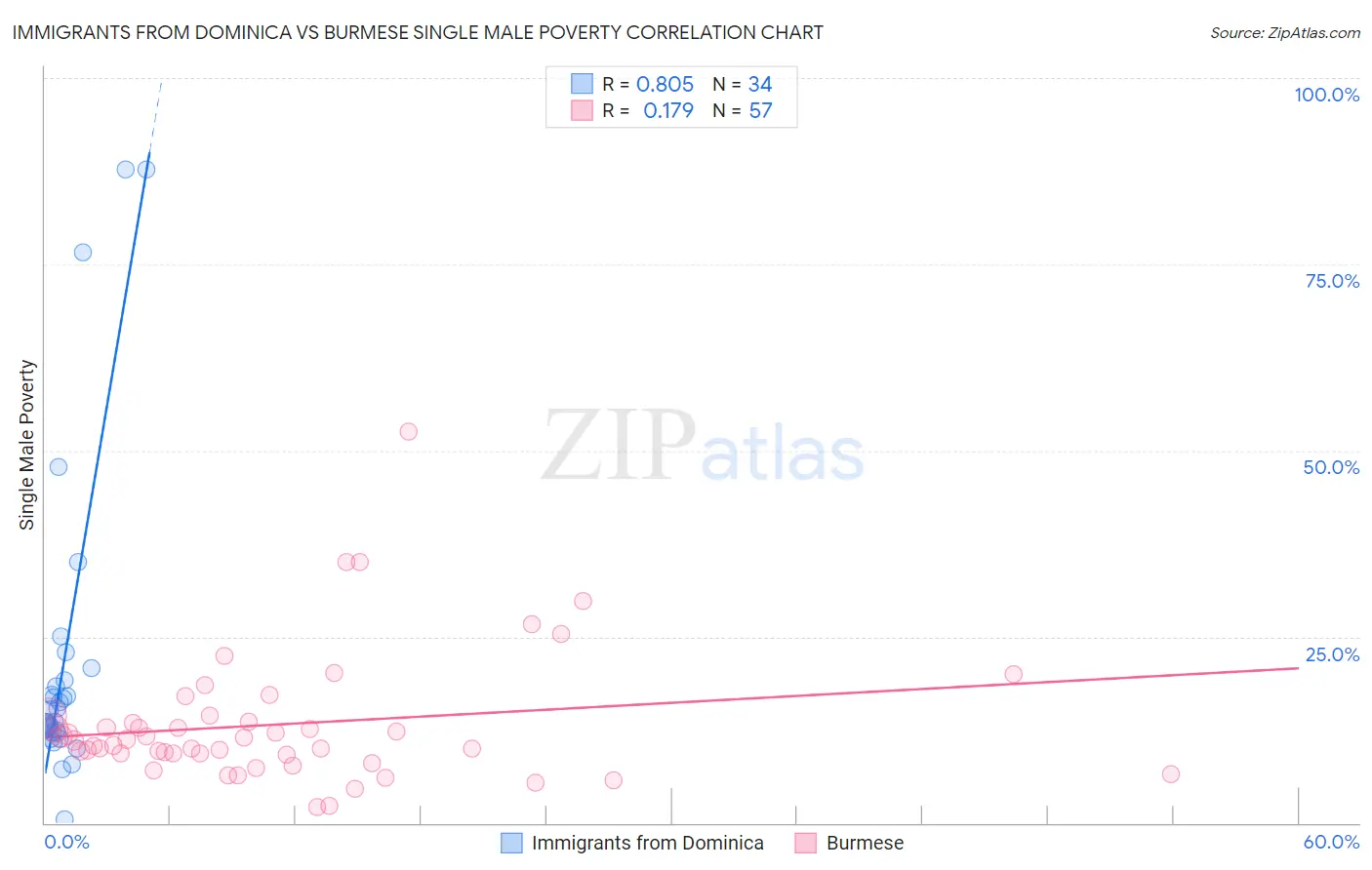 Immigrants from Dominica vs Burmese Single Male Poverty