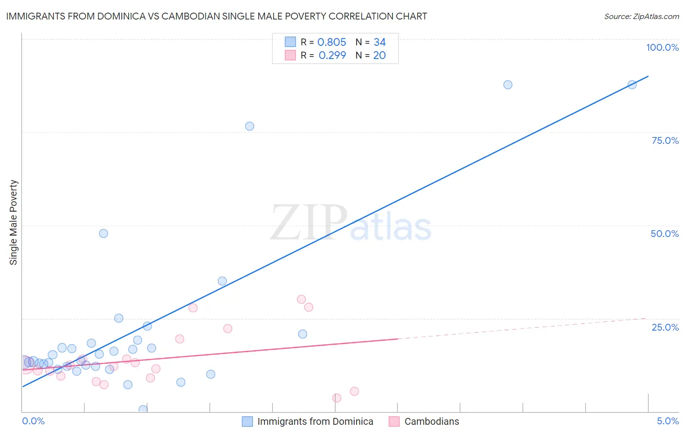 Immigrants from Dominica vs Cambodian Single Male Poverty