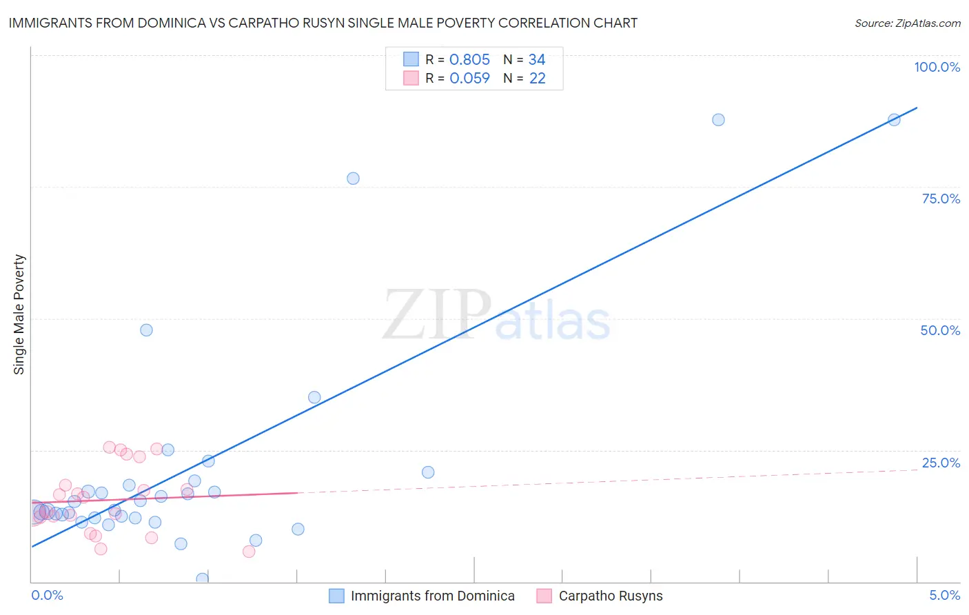 Immigrants from Dominica vs Carpatho Rusyn Single Male Poverty
