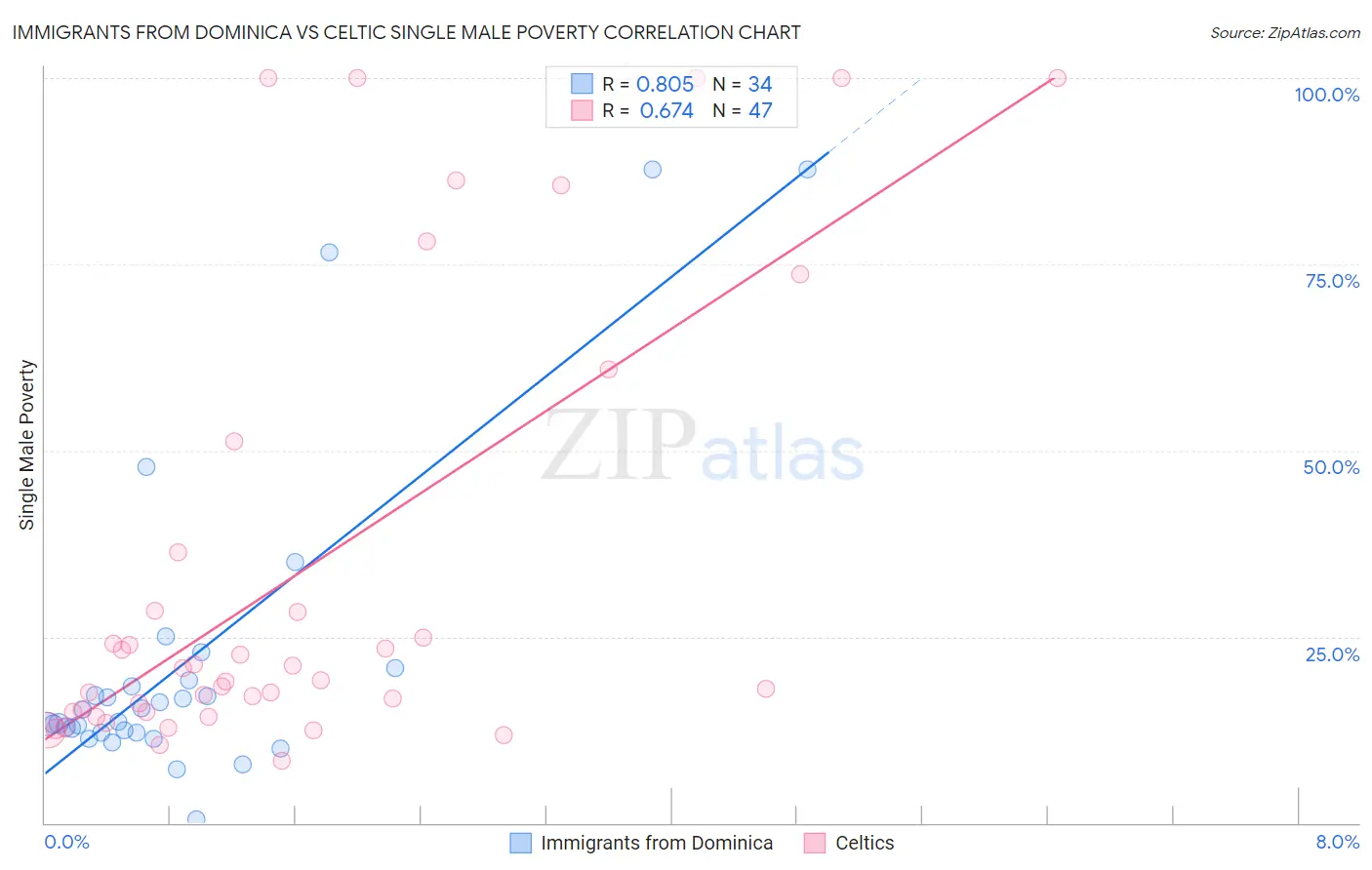 Immigrants from Dominica vs Celtic Single Male Poverty