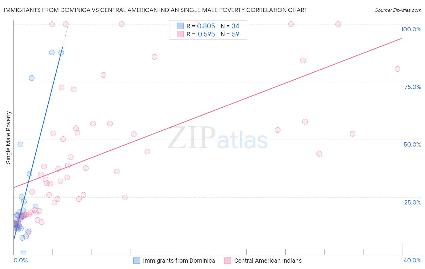Immigrants from Dominica vs Central American Indian Single Male Poverty