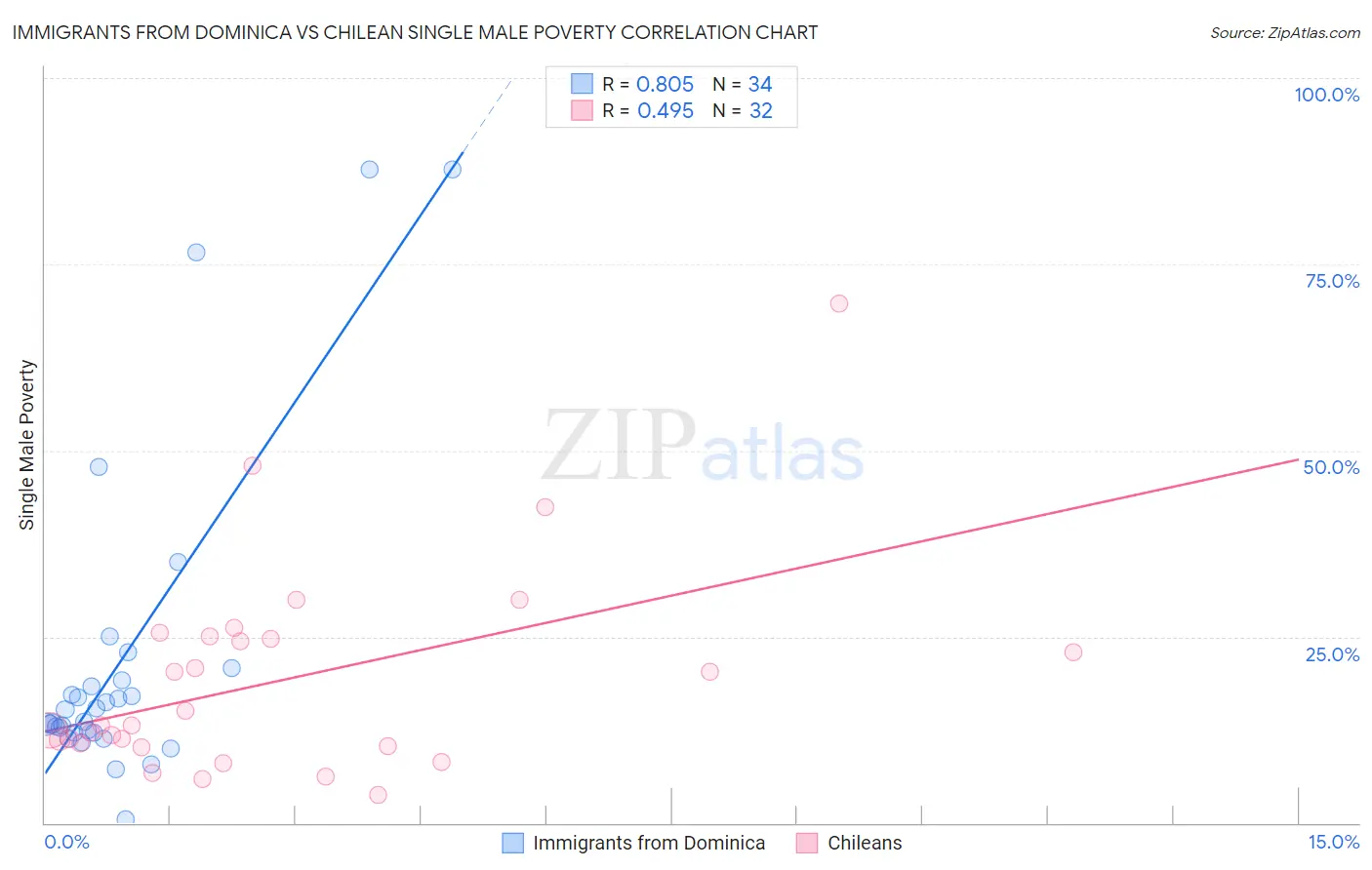 Immigrants from Dominica vs Chilean Single Male Poverty