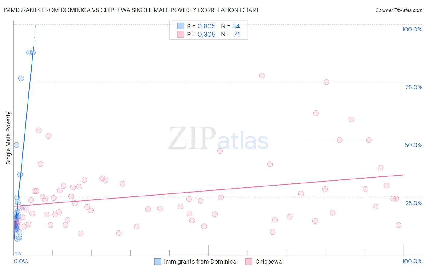 Immigrants from Dominica vs Chippewa Single Male Poverty