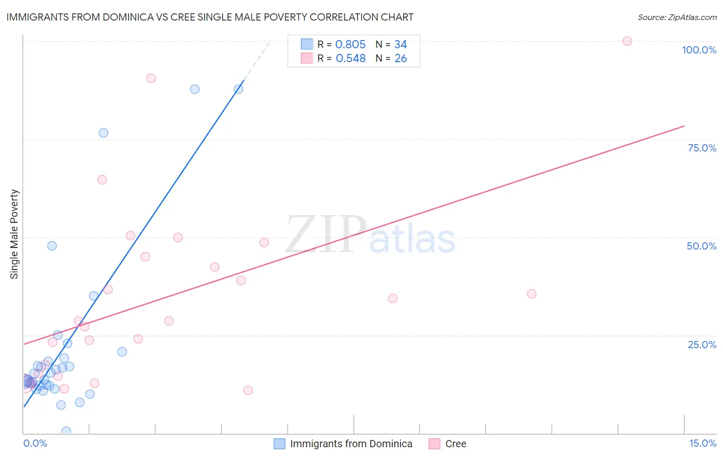 Immigrants from Dominica vs Cree Single Male Poverty