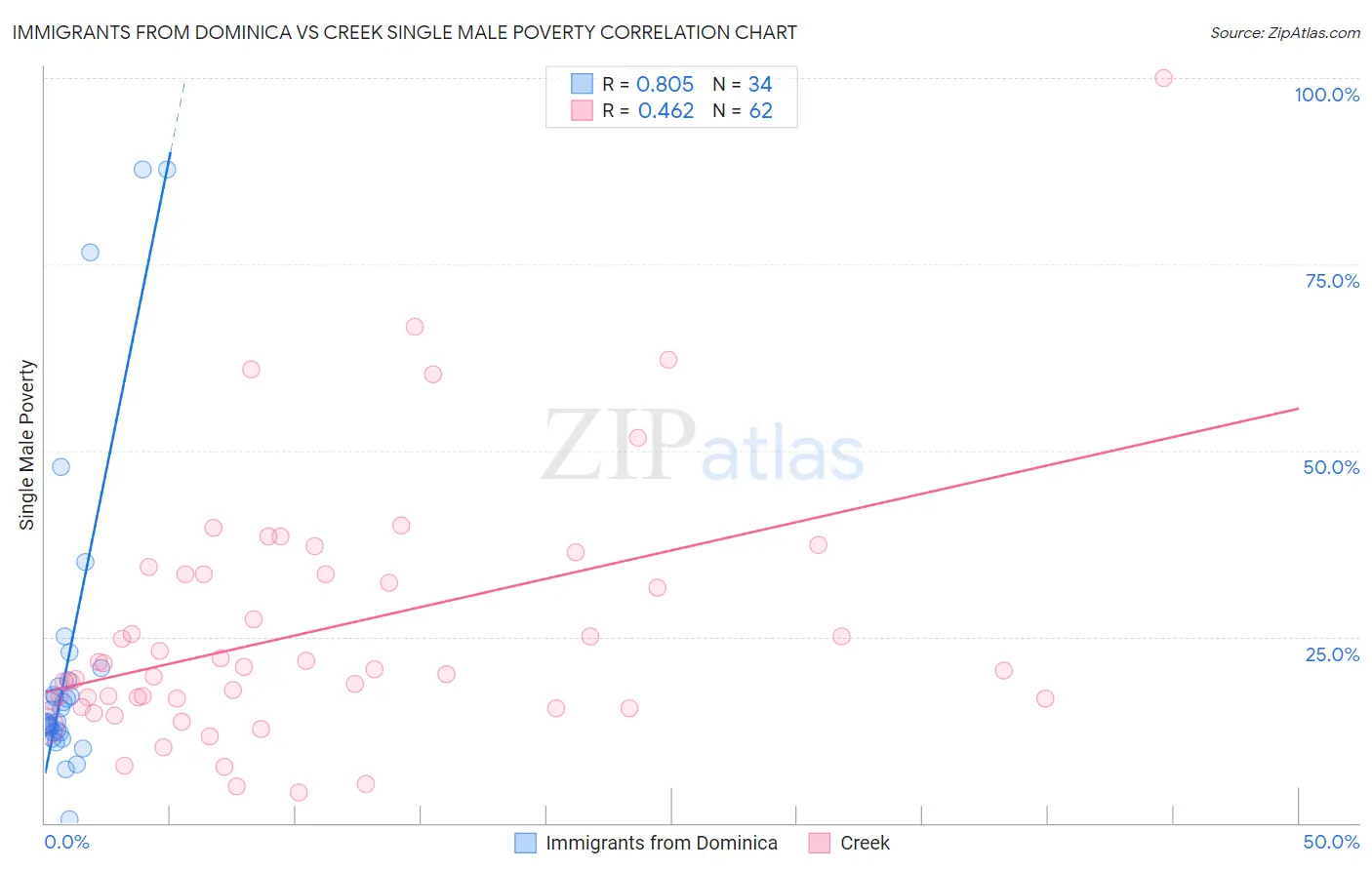 Immigrants from Dominica vs Creek Single Male Poverty