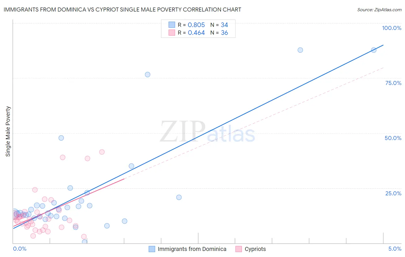 Immigrants from Dominica vs Cypriot Single Male Poverty