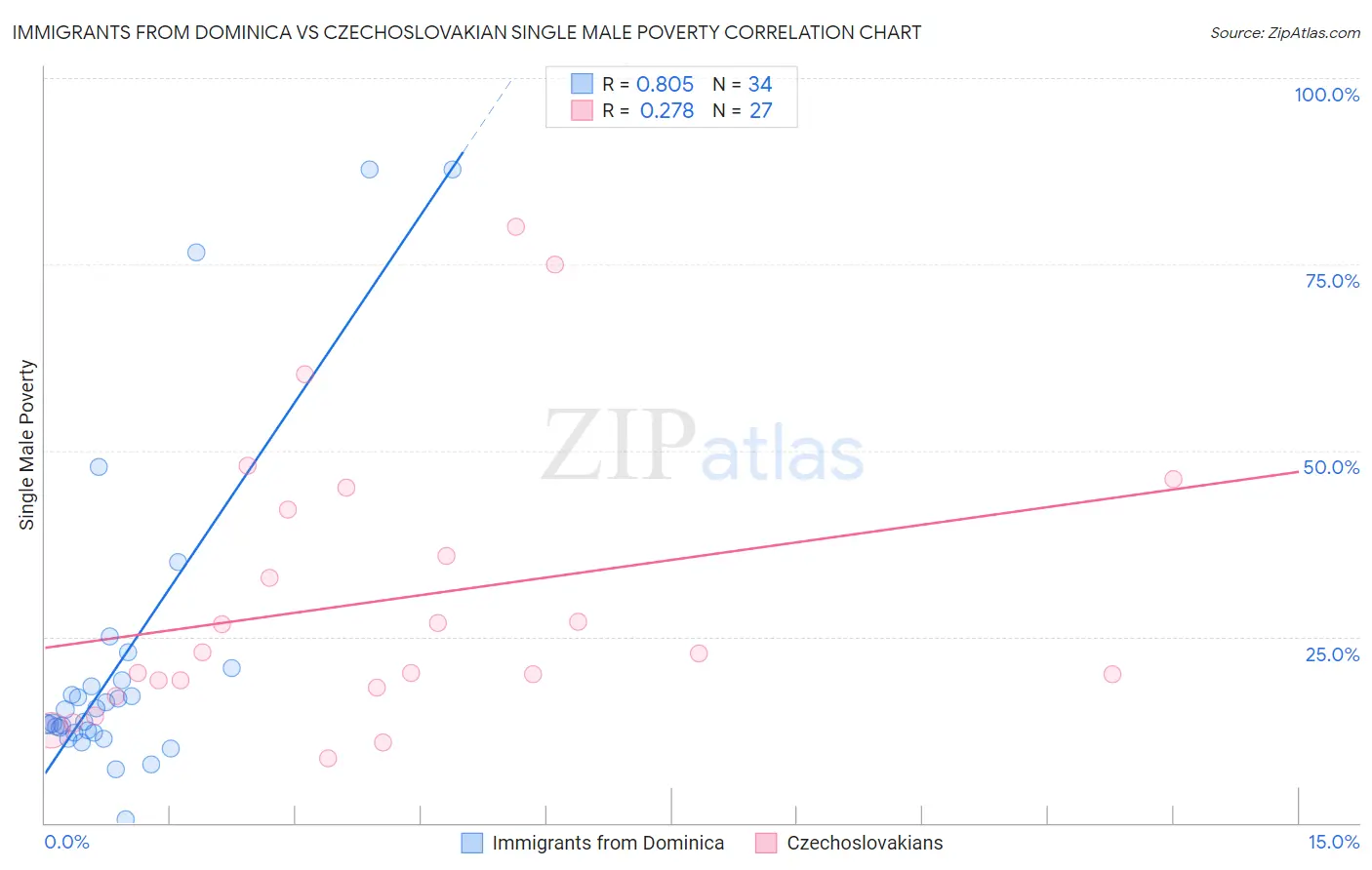 Immigrants from Dominica vs Czechoslovakian Single Male Poverty