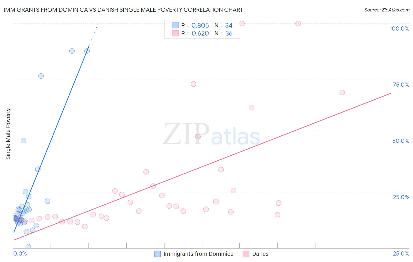 Immigrants from Dominica vs Danish Single Male Poverty