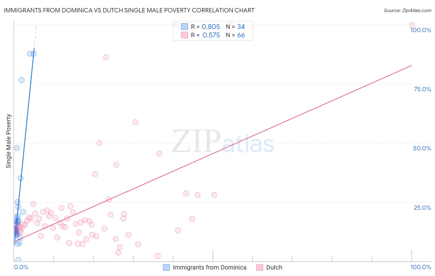 Immigrants from Dominica vs Dutch Single Male Poverty