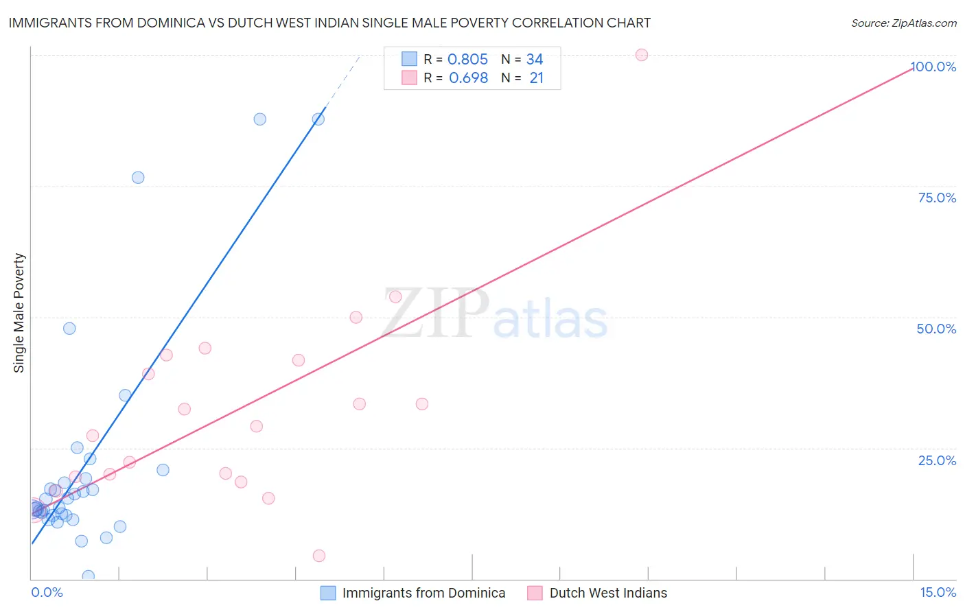 Immigrants from Dominica vs Dutch West Indian Single Male Poverty